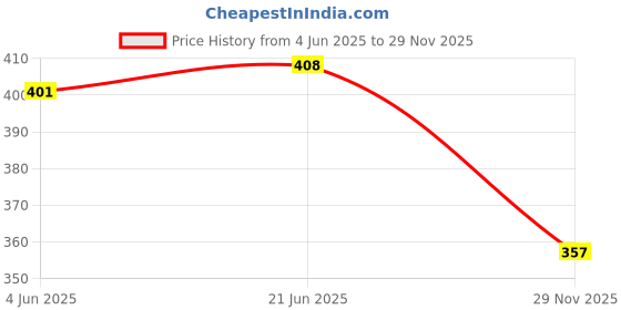 flipkart.com tirtha fashion Cup Washer for Sink - Glass Rinser - Cup Cleaner for Sink - Bottle Washer tirtha fashion Price History Graph from 4 Jun 2025 to 29 Nov 2025