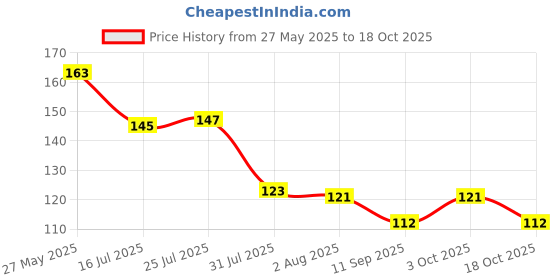 flipkart.com tirtha fashion Spice Set Plastic tirtha fashion Price History Graph from 27 May 2025 to 18 Oct 2025