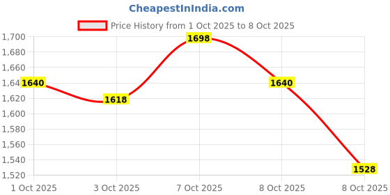 flipkart.com tirtir MASK FIT RED CUSHION25N MOCHA Foundation tirtir Price History Graph from 1 Oct 2025 to 8 Oct 2025