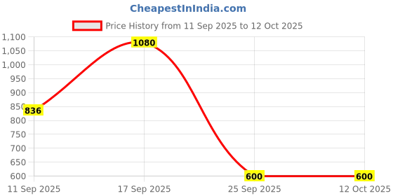 flipkart.com tirtir MASK FIT RED MINI CUSHION21N IVORY Foundation tirtir Price History Graph from 11 Sep 2025 to 11 Oct 2025