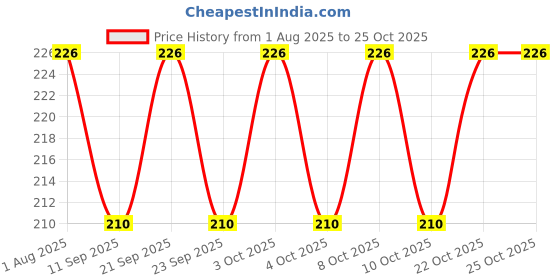 flipkart.com bhandari TIRUPATI BALAJI Mini-2 stand Decorative Showpiece - 7.5 cm bhandari Price History Graph from 1 Aug 2025 to 25 Oct 2025