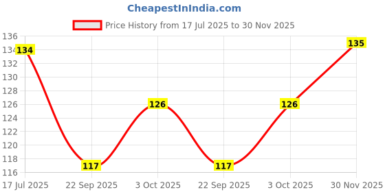 flipkart.com darsh craft Tirupati Balaji Photo Frame Digital Reprint 10 inch x 8 inch Painting darsh craft Price History Graph from 17 Jul 2025 to 30 Nov 2025