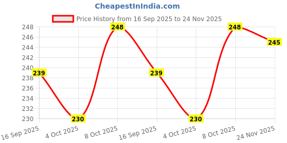 flipkart.com craftscorner TIRUPATI BALAJI PHOTO FRAME Religious Frame craftscorner Price History Graph from 16 Sep 2025 to 24 Nov 2025