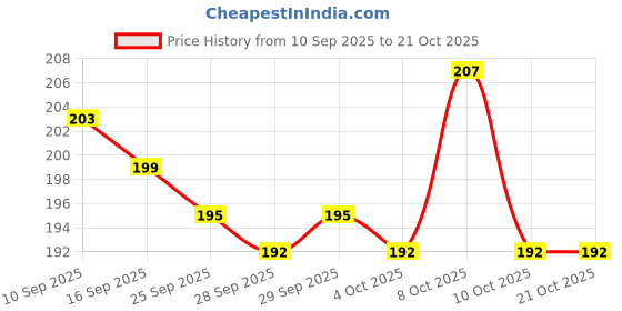 flipkart.com wellwishers craft Tirupati Balaji Shankh Chakra Namah Car Dashboard,Office,Religious idol Decorative Showpiece - 10 cm wellwishers craft Price History Graph from 10 Sep 2025 to 21 Oct 2025