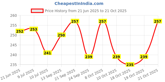 flipkart.com indecor Tirupati Balaji Shankh Chakra Tilak Door Hanging for Home, Balcony Decoration Decorative Showpiece - 18 cm indecor Price History Graph from 21 Jun 2025 to 21 Oct 2025