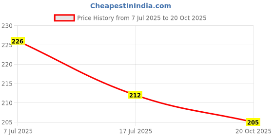 flipkart.com chhariya crafts Tirupati Balaji Shankh Chakra Tilak With Hanuman ji and Garud for Home & Offices Decorative Showpiece - 8 cm chhariya crafts Price History Graph from 7 Jul 2025 to 20 Oct 2025