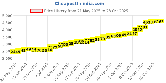 flipkart.com lords jewels Tirupati Balaji Silver Coins 20 Grams S 999 20 g Silver Coin lords jewels Price History Graph from 21 May 2025 to 23 Oct 2025