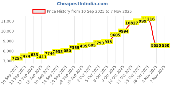 flipkart.com lords jewels Tirupati Balaji Silver Coins 50 Grams S 999 50 g Silver Coin lords jewels Price History Graph from 10 Sep 2025 to 6 Nov 2025