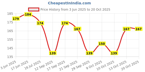 flipkart.com dvm Tirupati Door Hanging Shankh Chakra Tilak Namah Decorative Showpiece - 6 cm dvm Price History Graph from 3 Jun 2025 to 20 Oct 2025