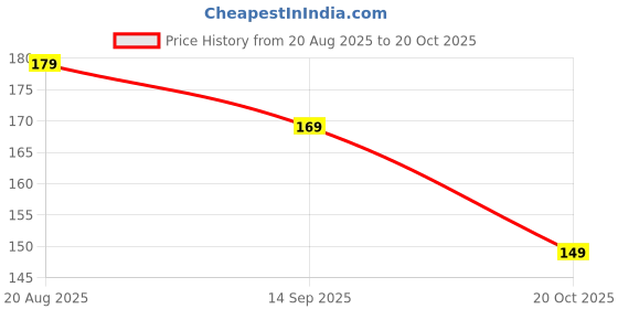 flipkart.com tirupati enterprises Bathroom Sink Stainless Steel Pop-Up Strainer tirupati enterprises Price History Graph from 20 Aug 2025 to 20 Oct 2025