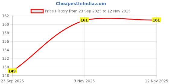 flipkart.com tirupati enterprises Floor Stainless Steel Pop-Up Strainer tirupati enterprises Price History Graph from 23 Sep 2025 to 11 Nov 2025