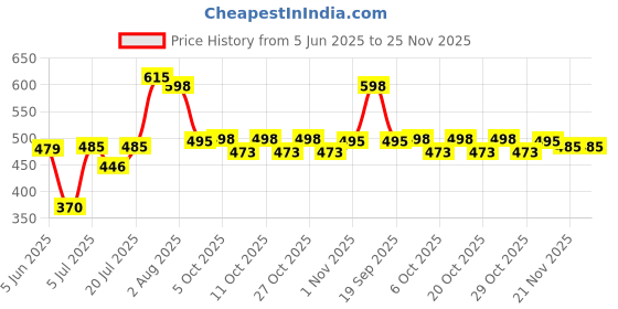flipkart.com tisha Floral Double Mink Blanket for AC Room tisha Price History Graph from 5 Jun 2025 to 25 Nov 2025