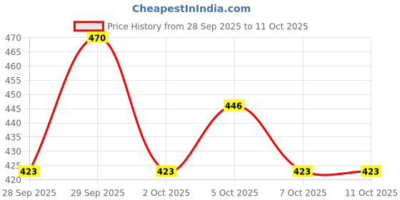 flipkart.com tishas Solid Viscose Rayon Stitched Anarkali Gown tishas Price History Graph from 28 Sep 2025 to 11 Oct 2025
