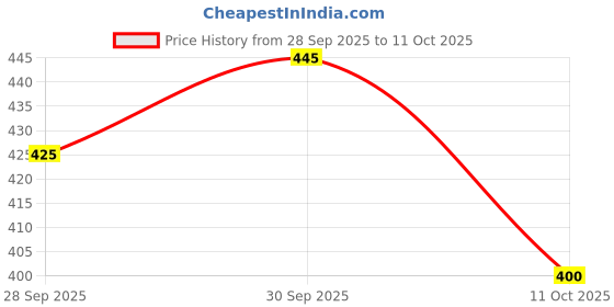 flipkart.com tishas Solid Viscose Rayon Stitched Anarkali Gown tishas Price History Graph from 28 Sep 2025 to 11 Oct 2025