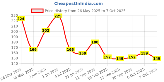 flipkart.com tishna Inbuilt Calculator 5 Pc Combo Cool Unicorn Art Plastic Pencil Box tishna Price History Graph from 26 May 2025 to 7 Oct 2025