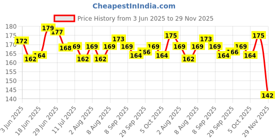 flipkart.com tishna Inbuilt Calculator & Sharpener for Girls and Boys Birthday Return Gift Avenger Superhero Art Plastic Pencil Box tishna Price History Graph from 3 Jun 2025 to 29 Nov 2025