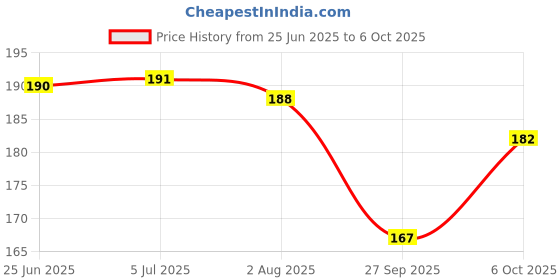 flipkart.com tishna Inbuilt Calculator & Sharpner Doraemon Art Plastic Pencil Box tishna Price History Graph from 25 Jun 2025 to 6 Oct 2025