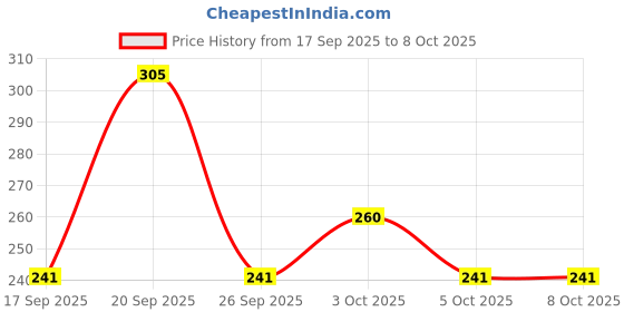 flipkart.com tishna Inbuilt Calculator & Sharpner Doraemon, Unicorn Art Plastic Pencil Boxes tishna Price History Graph from 17 Sep 2025 to 5 Oct 2025
