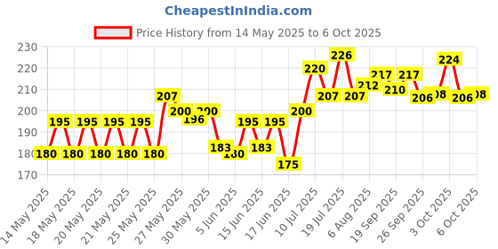 flipkart.com tishna Inbuilt Calculator Combo Cool Avenger Designed Art Plastic Pencil Box tishna Price History Graph from 14 May 2025 to 6 Oct 2025