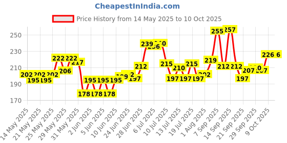 flipkart.com tishna Inbuilt Calculator Combo Cool Spiderman Designed all design -(BLUE ) Art Plastic Pencil Box tishna Price History Graph from 14 May 2025 to 9 Oct 2025