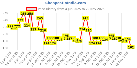 flipkart.com tishna Inbuilt Calculator Combo Trendy Disney Princess Art Plastic Pencil Box tishna Price History Graph from 4 Jun 2025 to 29 Nov 2025