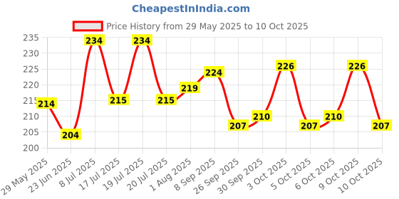 flipkart.com tishna Inbuilt Calculator Combo Trendy Unicorn Art Plastic Pencil Box tishna Price History Graph from 29 May 2025 to 9 Oct 2025
