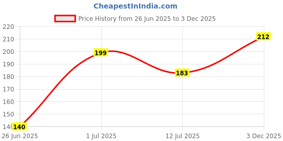flipkart.com tishnaya jewels COFFEE_001 Indian Coffee Filter tishnaya jewels Price History Graph from 26 Jun 2025 to 3 Dec 2025