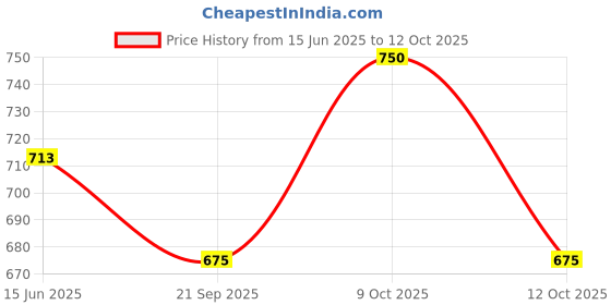 flipkart.com tishta Self Design Semi Stitched Lehenga Choli tishta Price History Graph from 15 Jun 2025 to 12 Oct 2025