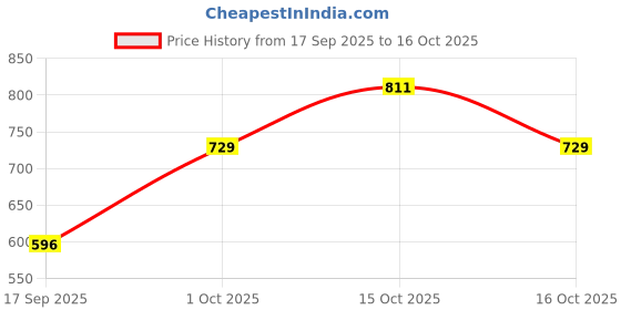 flipkart.com tishta Self Design Semi Stitched Lehenga Choli tishta Price History Graph from 17 Sep 2025 to 16 Oct 2025