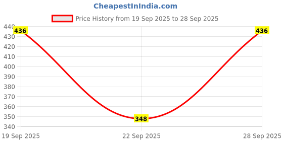flipkart.com tisky Tunic Palazzos Co-ords Set tisky Price History Graph from 19 Sep 2025 to 28 Sep 2025