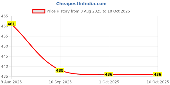 flipkart.com tisky Tunic Palazzos Co-ords Set tisky Price History Graph from 3 Aug 2025 to 9 Oct 2025