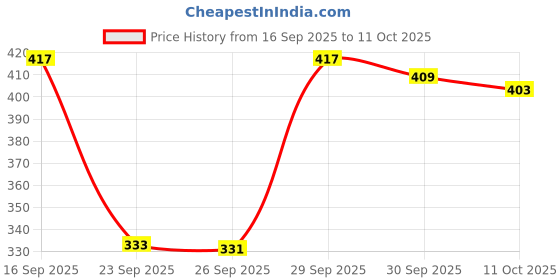 flipkart.com tisky Tunic Palazzos Co-ords Set tisky Price History Graph from 16 Sep 2025 to 11 Oct 2025