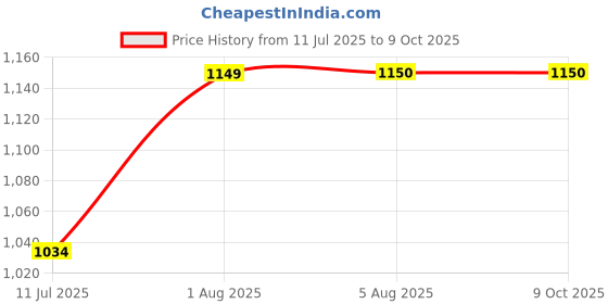 flipkart.com tisser 24 cm Lamp Base tisser Price History Graph from 11 Jul 2025 to 9 Oct 2025