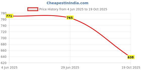 flipkart.com tissu amour Men Cargos tissu amour Price History Graph from 4 Jun 2025 to 19 Oct 2025
