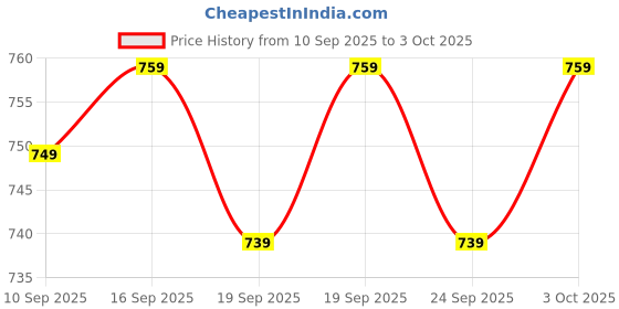 flipkart.com tissu amour Men Cargos tissu amour Price History Graph from 10 Sep 2025 to 3 Oct 2025