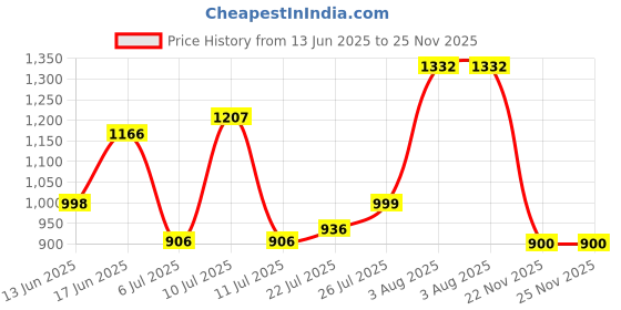 flipkart.com tissu Shirt Palazzos Co-ords Set tissu Price History Graph from 13 Jun 2025 to 25 Nov 2025