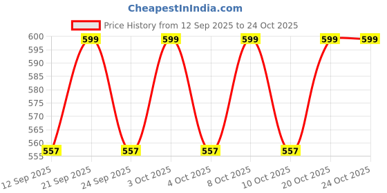 flipkart.com from the farm Tissue Box Case,Toilet Paper Storage Box with Drawer Wall Mounted Holder Plastic Toilet Paper Holder from the farm Price History Graph from 12 Sep 2025 to 22 Oct 2025