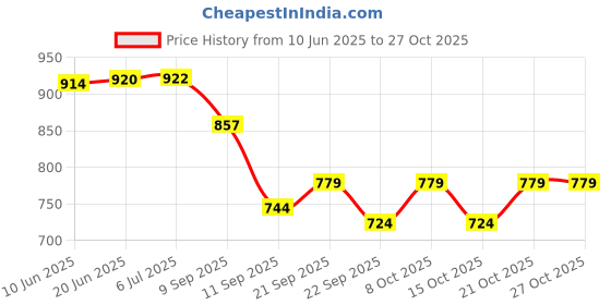 flipkart.com homefast Tissue Box Holder Napkin Holder/Tissue Paper Case Dispenser/Facial Tissue Holder Plastic Toilet Paper Holder homefast Price History Graph from 10 Jun 2025 to 27 Oct 2025