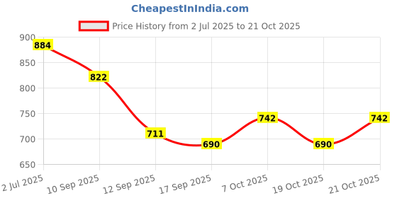 flipkart.com arhat Tissue Box Holder | No Drill Wall Mounted Tissue Dispenser Carbon Steel Toilet Paper Holder arhat Price History Graph from 2 Jul 2025 to 19 Oct 2025