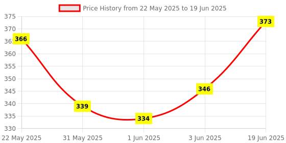 flipkart.com iota Tissue Dispenser with Including 100 Pulls of Tissue Vehicle Tissue Dispenser iota Price History Graph from 22 May 2025 to 19 Jun 2025