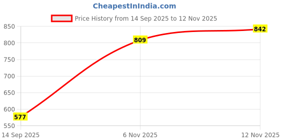 flipkart.com ayw Tissue Holder Black Leatherite/Include Tissue/Save Space For Home/Car/Office-15 Vehicle Tissue Dispenser ayw Price History Graph from 14 Sep 2025 to 12 Nov 2025