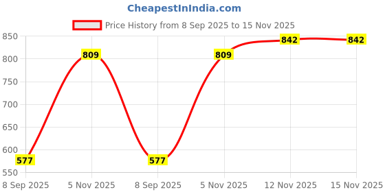 flipkart.com ayw Tissue Holder Black Leatherite/Include Tissue/Save Space For Home/Car/Office-192 Vehicle Tissue Dispenser ayw Price History Graph from 8 Sep 2025 to 15 Nov 2025