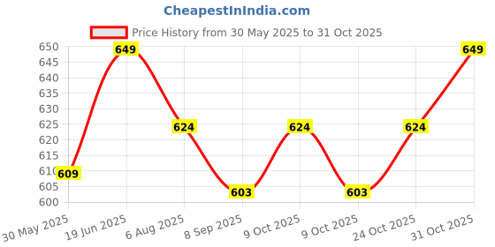 flipkart.com azyeea Tissue Holder for Home/Office/car with Grey Color Vehicle Tissue Dispenser azyeea Price History Graph from 30 May 2025 to 31 Oct 2025