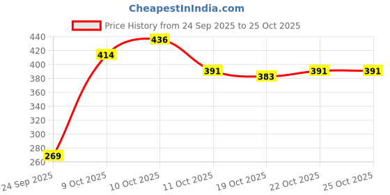 flipkart.com tshot Tissue Paper Box For Car /Face/Home/Bedroom 2 Ply (Premium Box) 100 Pulls (Pack Of 4) (400 Tissues) tshot Price History Graph from 24 Sep 2025 to 25 Oct 2025