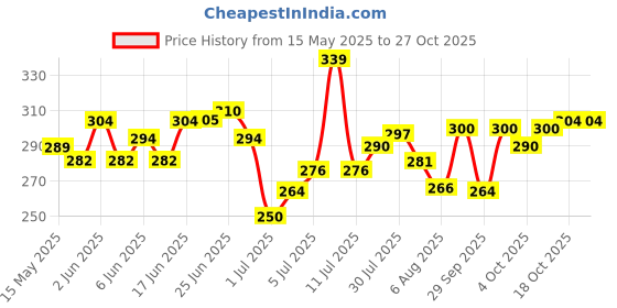 flipkart.com hsr Tissue Paper Holder for Car Vehicle Tissue Dispenser hsr Price History Graph from 15 May 2025 to 27 Oct 2025