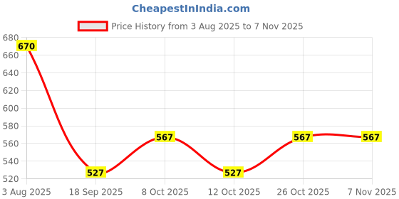 flipkart.com fapbadri Tissue Paper Holder with Cover for Kitchen/Bathroom, Screws & Wall-Plug, 3 piece Stainless Steel Toilet Paper Holder fapbadri Price History Graph from 3 Aug 2025 to 3 Nov 2025