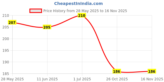 flipkart.com hippo Tissue Tape Double Sided 25mm x 50 meter (Automatic) hippo Price History Graph from 28 May 2025 to 15 Nov 2025