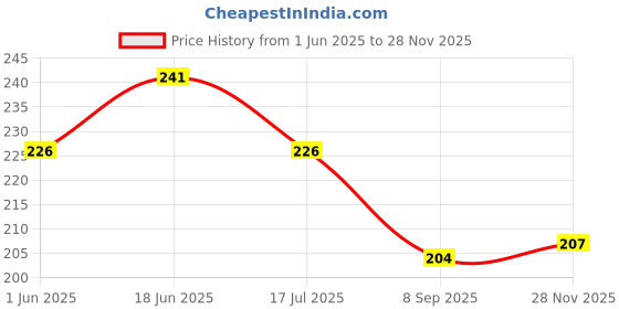 flipkart.com viradiya's Tissue Towel Bar Paper Towel Holder with Magic Adhesive Pad Kitchen Paper Roll Holder Wall Mount Towel Bar Self Adhesive Wall Mount Towel Bar Under Cabinet Garage No Drilling Silver Towel Holder viradiya's Price History Graph from 1 Jun 2025 to 28 Nov 2025