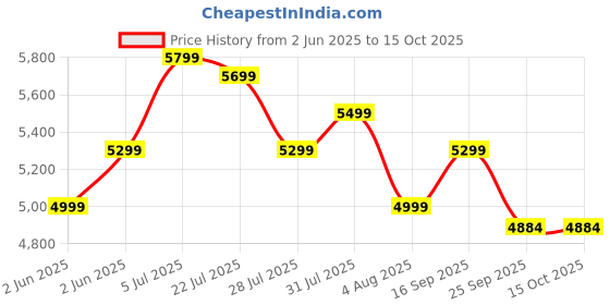 flipkart.com preethi Titan 1000 W Mixer Grinder preethi Price History Graph from 2 Jun 2025 to 15 Oct 2025