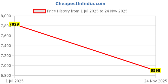 flipkart.com titan 1888KP02-DM845-IBD BOLT Analog Watch - For Men 1888KP02 titan Price History Graph from 1 Jul 2025 to 24 Nov 2025